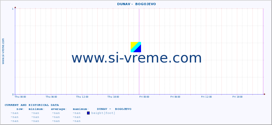  ::  DUNAV -  BOGOJEVO :: height |  |  :: last two days / 5 minutes.