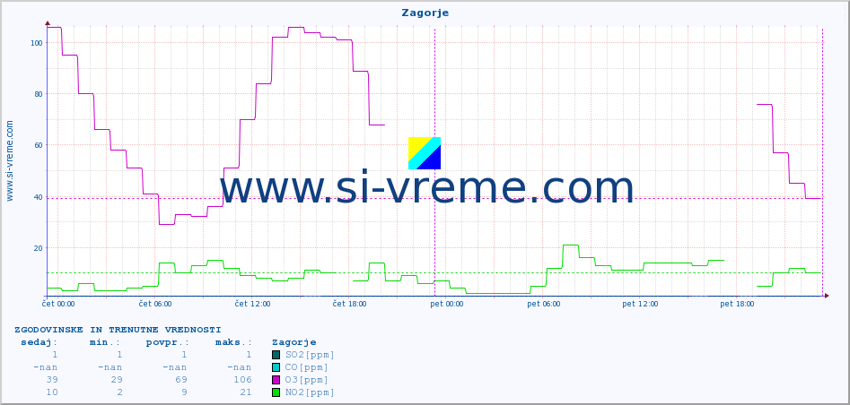 POVPREČJE :: Zagorje :: SO2 | CO | O3 | NO2 :: zadnja dva dni / 5 minut.