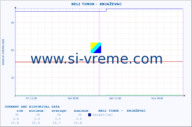  ::  BELI TIMOK -  KNJAŽEVAC :: height |  |  :: last two days / 5 minutes.