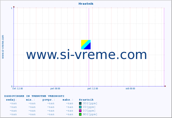 POVPREČJE :: Hrastnik :: SO2 | CO | O3 | NO2 :: zadnja dva dni / 5 minut.