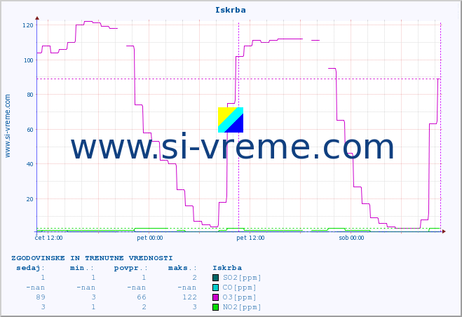 POVPREČJE :: Iskrba :: SO2 | CO | O3 | NO2 :: zadnja dva dni / 5 minut.