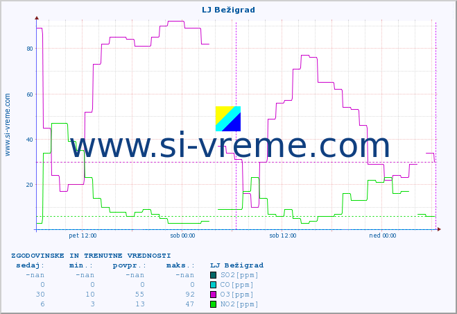 POVPREČJE :: LJ Bežigrad :: SO2 | CO | O3 | NO2 :: zadnja dva dni / 5 minut.