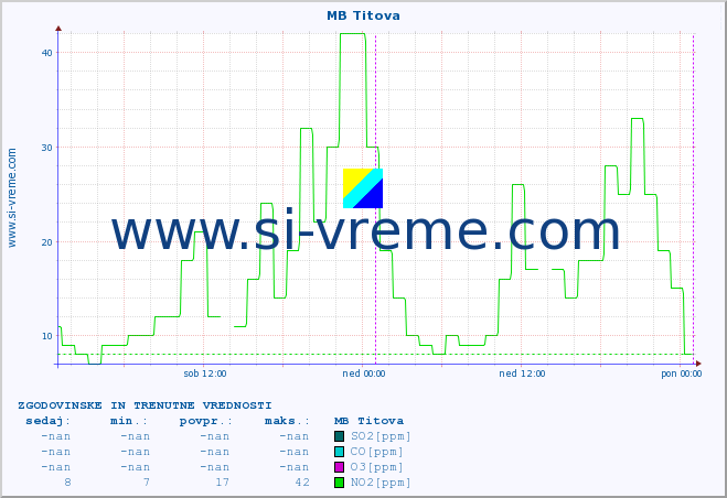 POVPREČJE :: MB Titova :: SO2 | CO | O3 | NO2 :: zadnja dva dni / 5 minut.