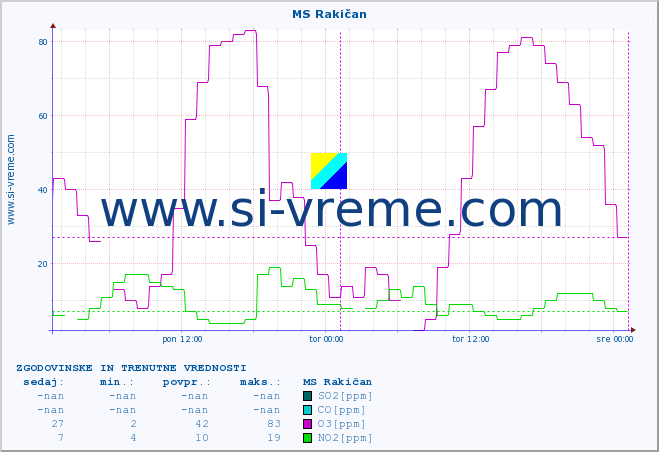 POVPREČJE :: MS Rakičan :: SO2 | CO | O3 | NO2 :: zadnja dva dni / 5 minut.