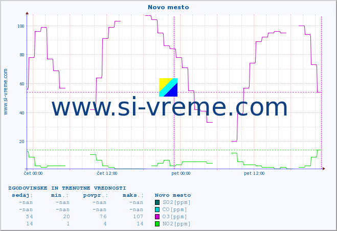 POVPREČJE :: Novo mesto :: SO2 | CO | O3 | NO2 :: zadnja dva dni / 5 minut.