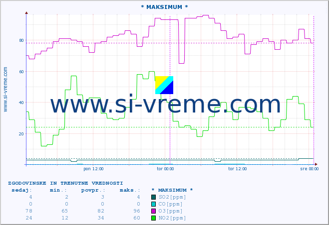 POVPREČJE :: * MAKSIMUM * :: SO2 | CO | O3 | NO2 :: zadnja dva dni / 5 minut.