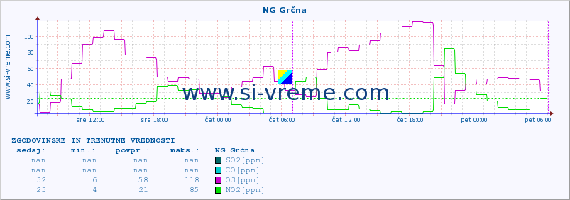 POVPREČJE :: NG Grčna :: SO2 | CO | O3 | NO2 :: zadnja dva dni / 5 minut.