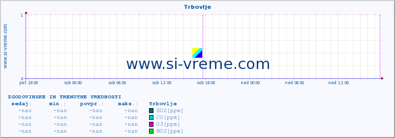 POVPREČJE :: Trbovlje :: SO2 | CO | O3 | NO2 :: zadnja dva dni / 5 minut.