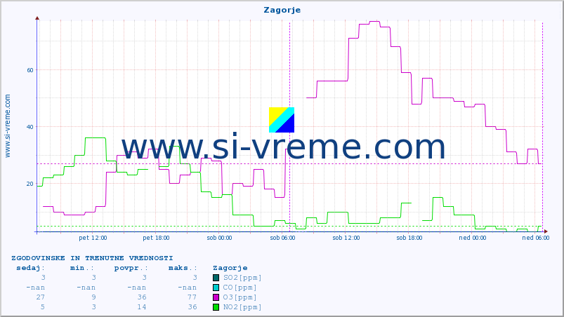 POVPREČJE :: Zagorje :: SO2 | CO | O3 | NO2 :: zadnja dva dni / 5 minut.