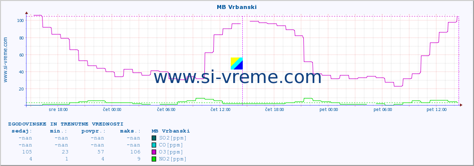 POVPREČJE :: MB Vrbanski :: SO2 | CO | O3 | NO2 :: zadnja dva dni / 5 minut.