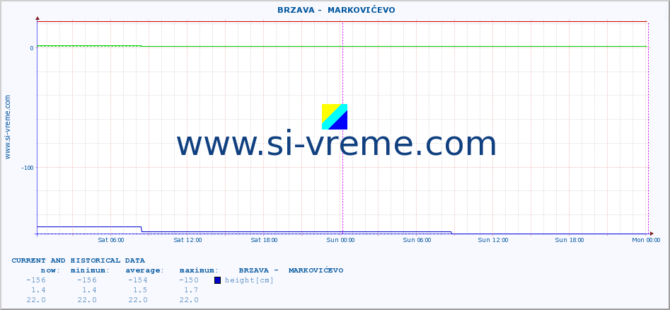  ::  BRZAVA -  MARKOVIĆEVO :: height |  |  :: last two days / 5 minutes.