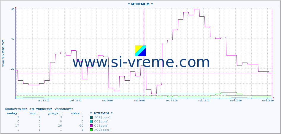 POVPREČJE :: * MINIMUM * :: SO2 | CO | O3 | NO2 :: zadnja dva dni / 5 minut.