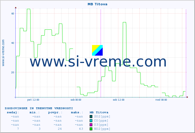 POVPREČJE :: MB Titova :: SO2 | CO | O3 | NO2 :: zadnja dva dni / 5 minut.