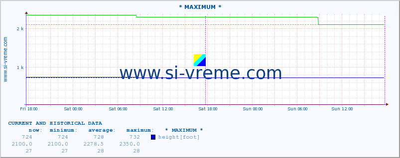  :: * MAXIMUM * :: height |  |  :: last two days / 5 minutes.