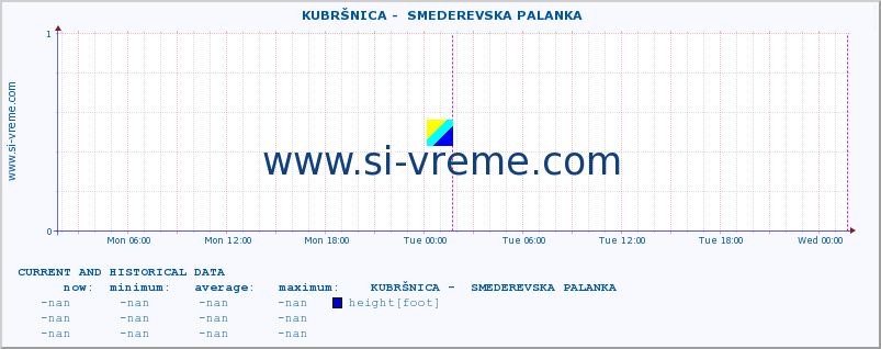  ::  KUBRŠNICA -  SMEDEREVSKA PALANKA :: height |  |  :: last two days / 5 minutes.