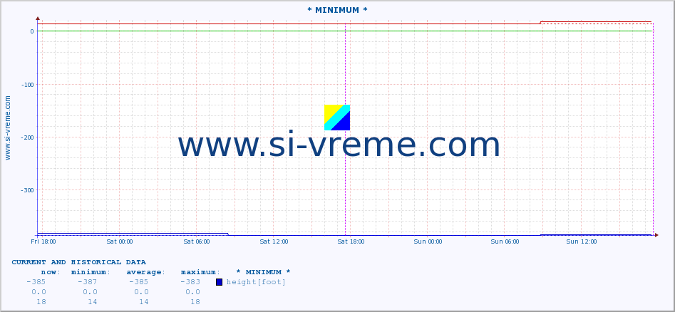  :: * MINIMUM* :: height |  |  :: last two days / 5 minutes.