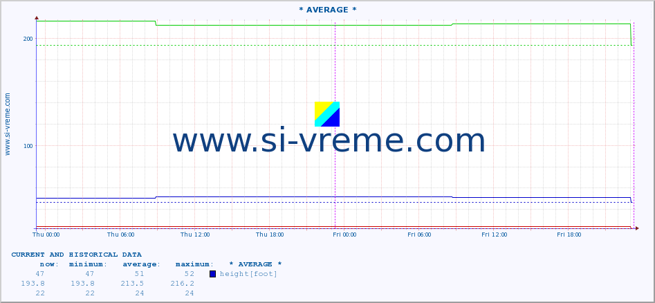  ::  MLAVA -  GORNJAK :: height |  |  :: last two days / 5 minutes.