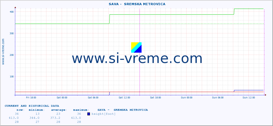  ::  SAVA -  SREMSKA MITROVICA :: height |  |  :: last two days / 5 minutes.