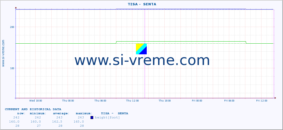  ::  TISA -  SENTA :: height |  |  :: last two days / 5 minutes.