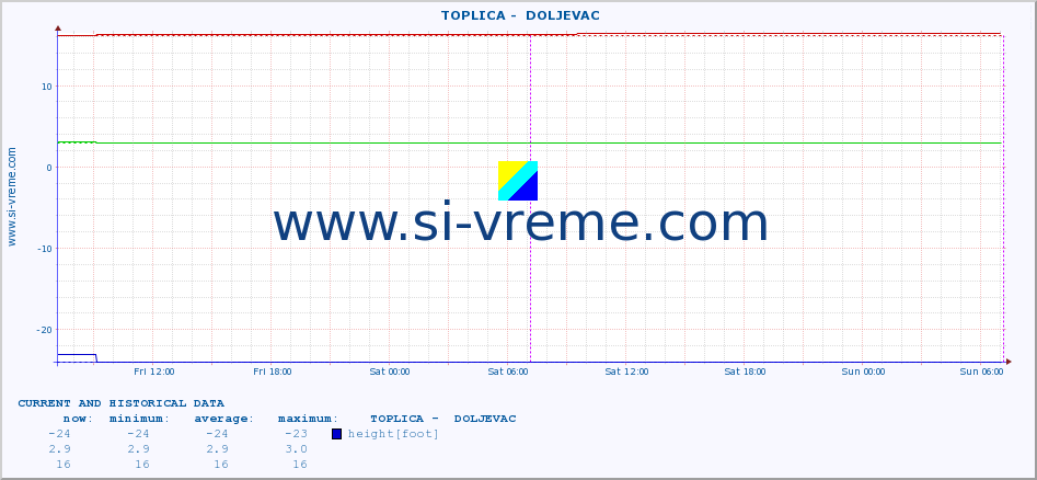  ::  TOPLICA -  DOLJEVAC :: height |  |  :: last two days / 5 minutes.