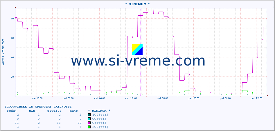 POVPREČJE :: * MINIMUM * :: SO2 | CO | O3 | NO2 :: zadnja dva dni / 5 minut.