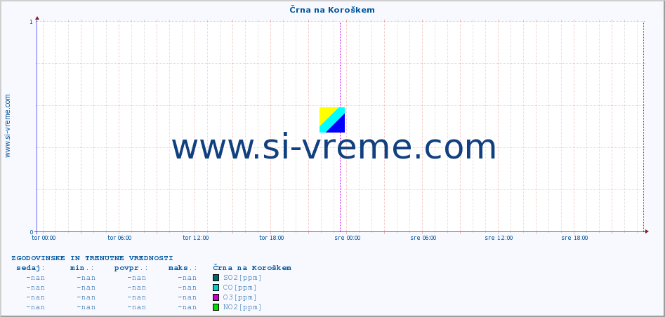 POVPREČJE :: Črna na Koroškem :: SO2 | CO | O3 | NO2 :: zadnja dva dni / 5 minut.