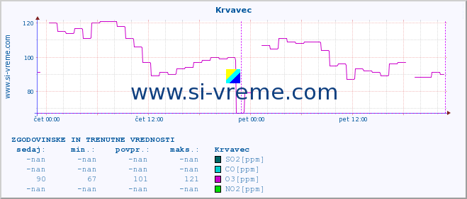 POVPREČJE :: Krvavec :: SO2 | CO | O3 | NO2 :: zadnja dva dni / 5 minut.