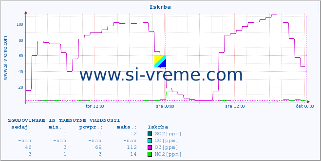 POVPREČJE :: Iskrba :: SO2 | CO | O3 | NO2 :: zadnja dva dni / 5 minut.