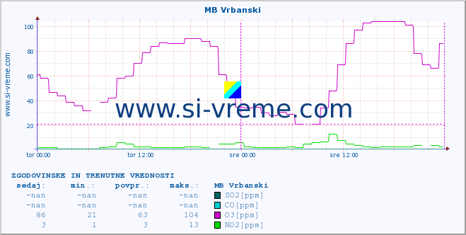 POVPREČJE :: MB Vrbanski :: SO2 | CO | O3 | NO2 :: zadnja dva dni / 5 minut.