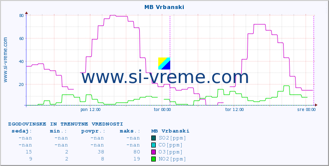 POVPREČJE :: MB Vrbanski :: SO2 | CO | O3 | NO2 :: zadnja dva dni / 5 minut.