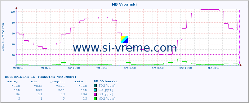 POVPREČJE :: MB Vrbanski :: SO2 | CO | O3 | NO2 :: zadnja dva dni / 5 minut.