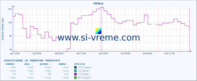 POVPREČJE :: Otlica :: SO2 | CO | O3 | NO2 :: zadnja dva dni / 5 minut.