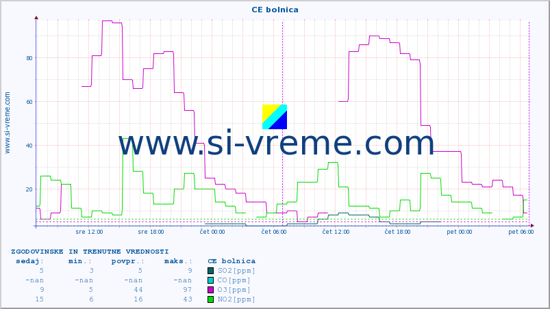 POVPREČJE :: CE bolnica :: SO2 | CO | O3 | NO2 :: zadnja dva dni / 5 minut.
