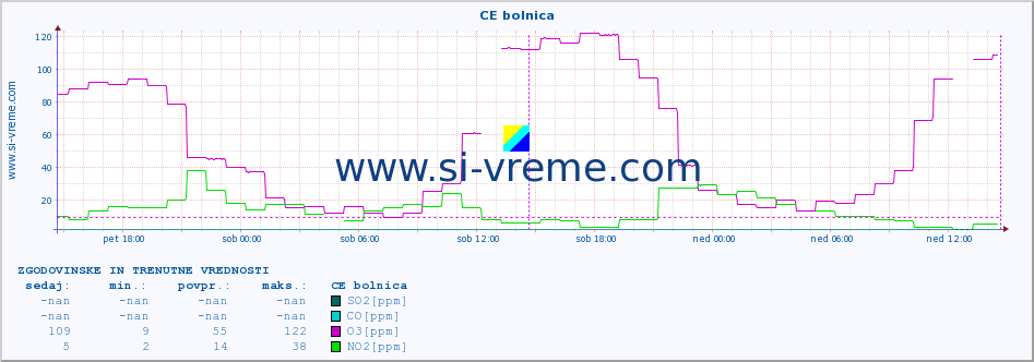 POVPREČJE :: CE bolnica :: SO2 | CO | O3 | NO2 :: zadnja dva dni / 5 minut.