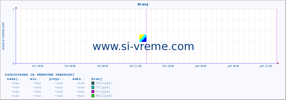 POVPREČJE :: Kranj :: SO2 | CO | O3 | NO2 :: zadnja dva dni / 5 minut.