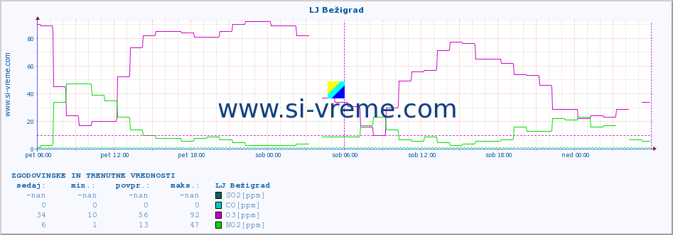 POVPREČJE :: LJ Bežigrad :: SO2 | CO | O3 | NO2 :: zadnja dva dni / 5 minut.