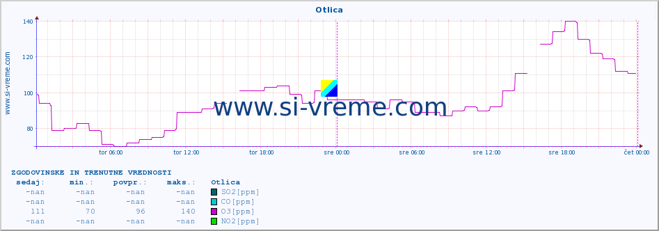 POVPREČJE :: Otlica :: SO2 | CO | O3 | NO2 :: zadnja dva dni / 5 minut.