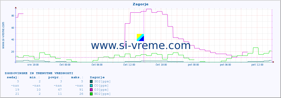POVPREČJE :: Zagorje :: SO2 | CO | O3 | NO2 :: zadnja dva dni / 5 minut.