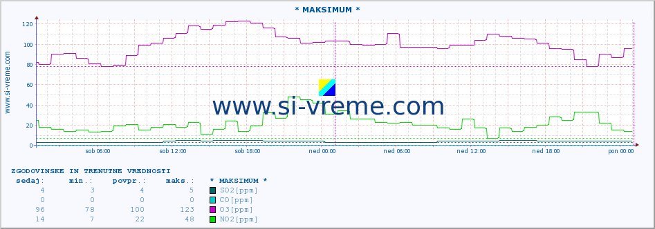 POVPREČJE :: * MAKSIMUM * :: SO2 | CO | O3 | NO2 :: zadnja dva dni / 5 minut.