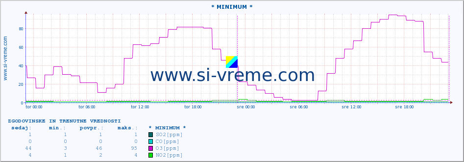 POVPREČJE :: * MINIMUM * :: SO2 | CO | O3 | NO2 :: zadnja dva dni / 5 minut.