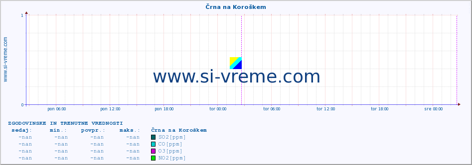 POVPREČJE :: Črna na Koroškem :: SO2 | CO | O3 | NO2 :: zadnja dva dni / 5 minut.