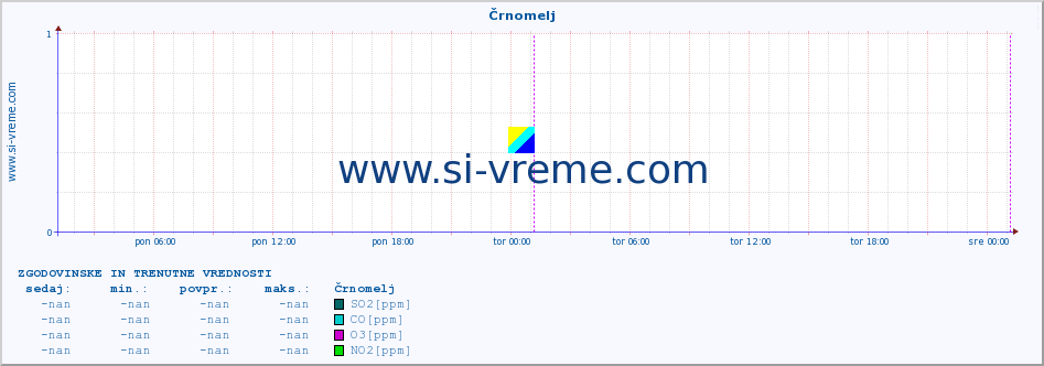 POVPREČJE :: Črnomelj :: SO2 | CO | O3 | NO2 :: zadnja dva dni / 5 minut.