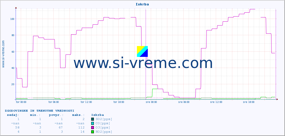 POVPREČJE :: Iskrba :: SO2 | CO | O3 | NO2 :: zadnja dva dni / 5 minut.