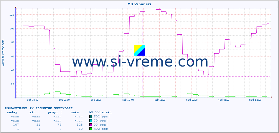 POVPREČJE :: MB Vrbanski :: SO2 | CO | O3 | NO2 :: zadnja dva dni / 5 minut.