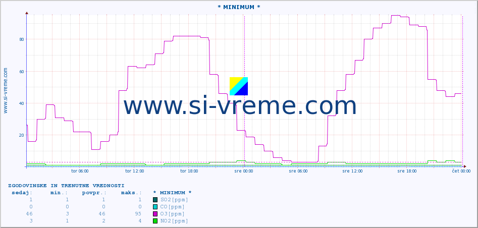 POVPREČJE :: * MINIMUM * :: SO2 | CO | O3 | NO2 :: zadnja dva dni / 5 minut.