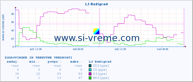 POVPREČJE :: LJ Bežigrad :: SO2 | CO | O3 | NO2 :: zadnja dva dni / 5 minut.