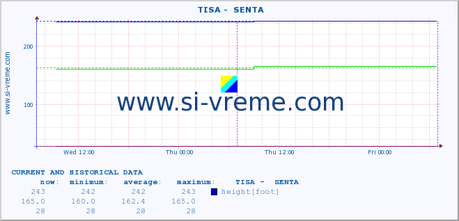  ::  TISA -  SENTA :: height |  |  :: last two days / 5 minutes.