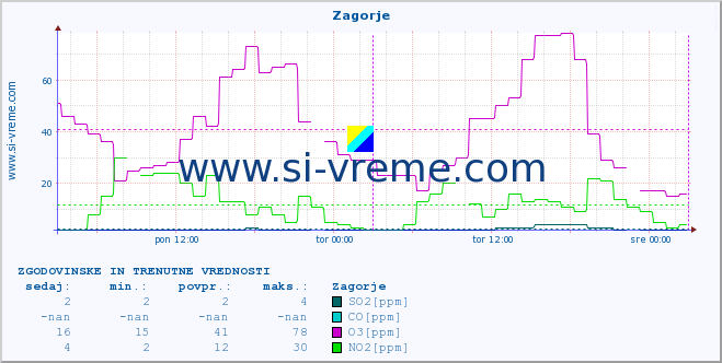 POVPREČJE :: Zagorje :: SO2 | CO | O3 | NO2 :: zadnja dva dni / 5 minut.