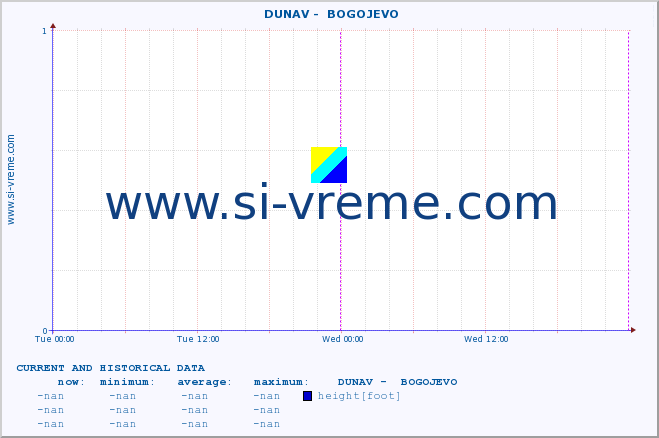  ::  DUNAV -  BOGOJEVO :: height |  |  :: last two days / 5 minutes.