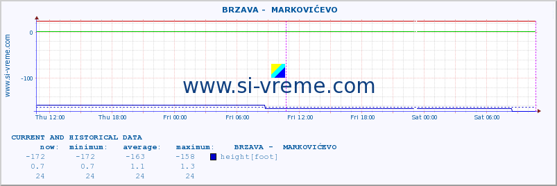  ::  BRZAVA -  MARKOVIĆEVO :: height |  |  :: last two days / 5 minutes.